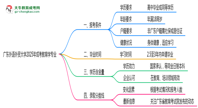 廣東外語外貿(mào)大學2025年成考教育學專業(yè)報考條件是什么