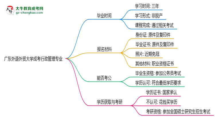 【重磅】廣東外語(yǔ)外貿(mào)大學(xué)成考行政管理專業(yè)需多久完成并拿證？（2025年新）