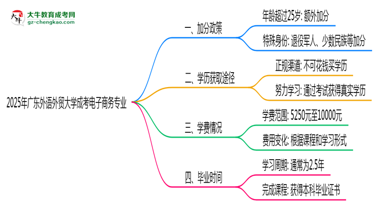 2025年廣東外語外貿(mào)大學(xué)成考電子商務(wù)專業(yè)最新加分政策及條件思維導(dǎo)圖