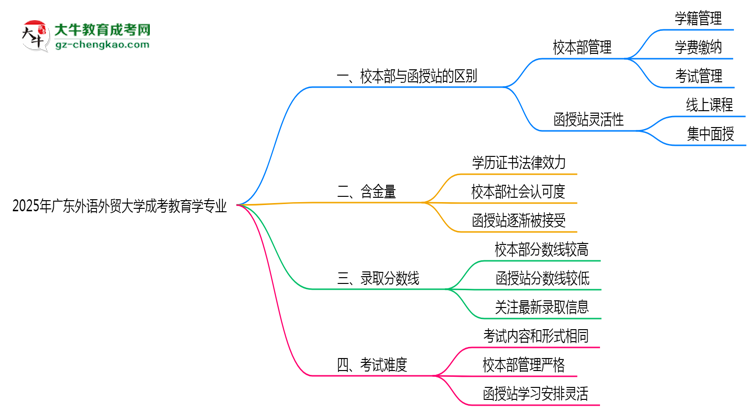 廣東外語外貿(mào)大學(xué)2025年成考教育學(xué)專業(yè)校本部和函授站哪個(gè)更好？思維導(dǎo)圖