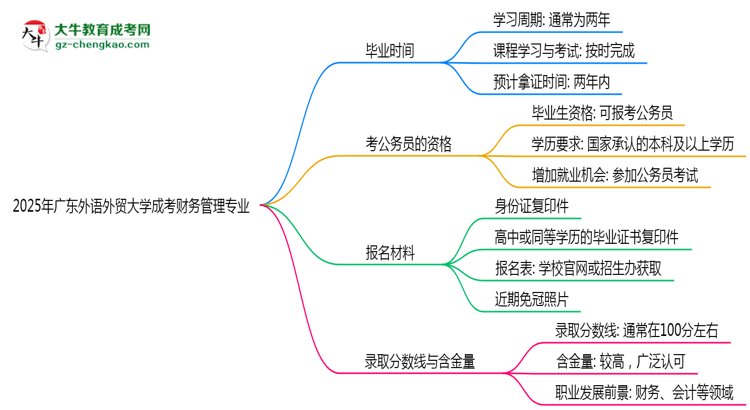 【重磅】廣東外語外貿大學成考財務管理專業(yè)需多久完成并拿證？（2025年新）