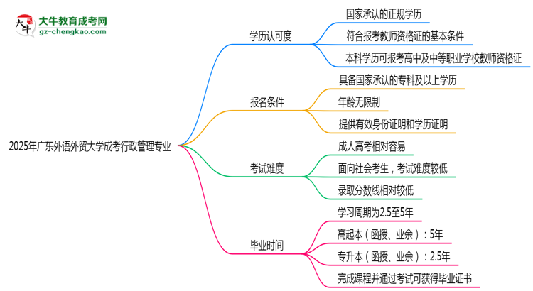 2025年廣東外語外貿大學成考行政管理專業(yè)學歷能報考教資嗎？思維導圖