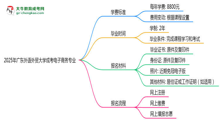 【重磅】2025年廣東外語(yǔ)外貿(mào)大學(xué)成考電子商務(wù)專業(yè)最新學(xué)費(fèi)標(biāo)準(zhǔn)多少