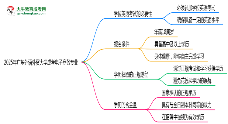 2025年廣東外語(yǔ)外貿(mào)大學(xué)成考電子商務(wù)專(zhuān)業(yè)要考學(xué)位英語(yǔ)嗎？