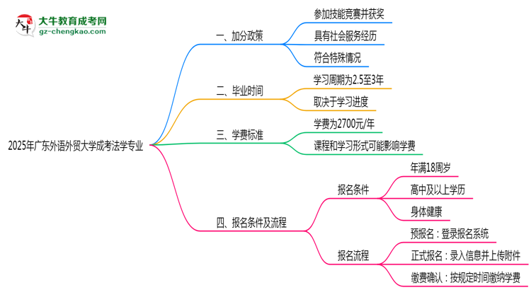 【重磅】2025年廣東外語(yǔ)外貿(mào)大學(xué)成考法學(xué)專(zhuān)業(yè)最新加分政策及條件