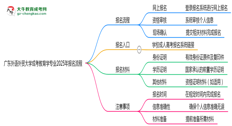 【保姆級】廣東外語外貿(mào)大學成考教育學專業(yè)2025年報名流程