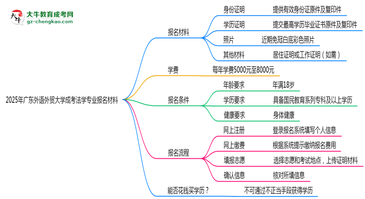 2025年廣東外語外貿(mào)大學(xué)成考法學(xué)專業(yè)報(bào)名材料需要什么？思維導(dǎo)圖