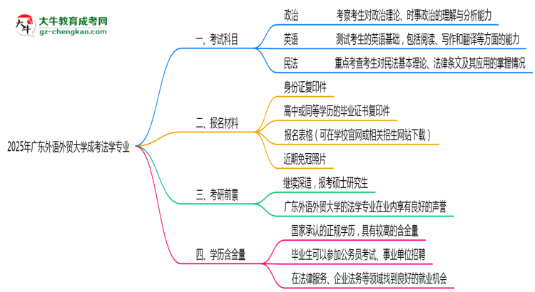 2025年廣東外語外貿大學成考法學專業(yè)入學考試科目有哪些？思維導圖