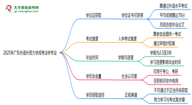 2025年廣東外語外貿(mào)大學(xué)成考法學(xué)專業(yè)能拿學(xué)位證嗎？思維導(dǎo)圖