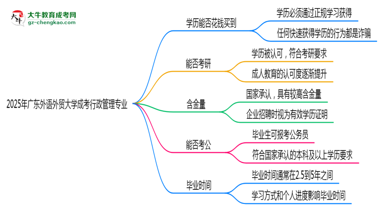 2025年廣東外語外貿(mào)大學成考行政管理專業(yè)學歷花錢能買到嗎？思維導圖