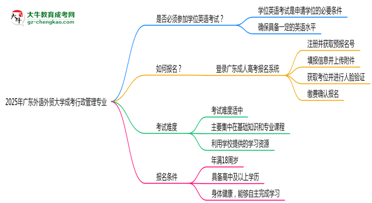 2025年廣東外語外貿(mào)大學(xué)成考行政管理專業(yè)要考學(xué)位英語嗎？