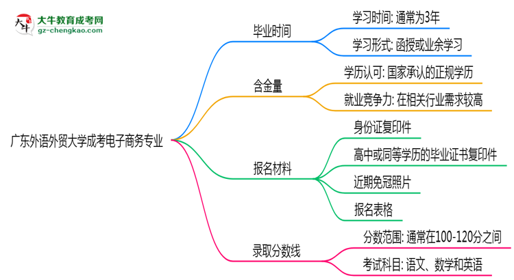 【重磅】廣東外語(yǔ)外貿(mào)大學(xué)成考電子商務(wù)專業(yè)需多久完成并拿證？（2025年新）