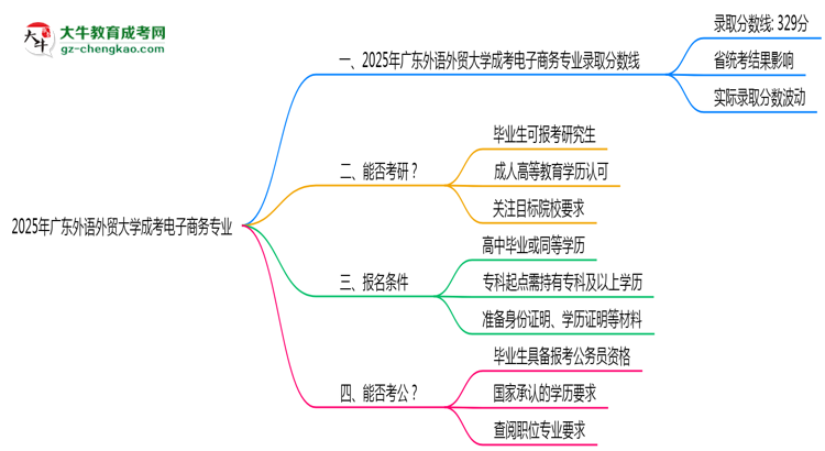 2025年廣東外語外貿(mào)大學(xué)成考電子商務(wù)專業(yè)錄取分?jǐn)?shù)線是多少？思維導(dǎo)圖