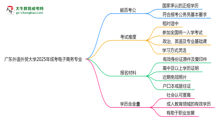 【圖文】廣東外語(yǔ)外貿(mào)大學(xué)2025年成考電子商務(wù)專(zhuān)業(yè)學(xué)歷能考公嗎？