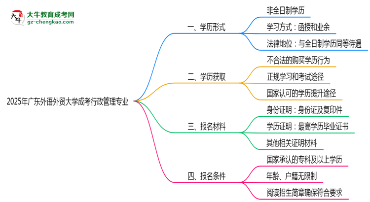 【重磅】廣東外語(yǔ)外貿(mào)大學(xué)成考行政管理專業(yè)是全日制的嗎？（2025最新）