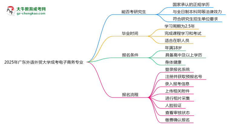 廣東外語外貿(mào)大學(xué)2025年成考電子商務(wù)專業(yè)能考研究生嗎？思維導(dǎo)圖