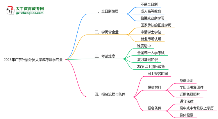 【重磅】廣東外語外貿(mào)大學成考法學專業(yè)是全日制的嗎？（2025最新）