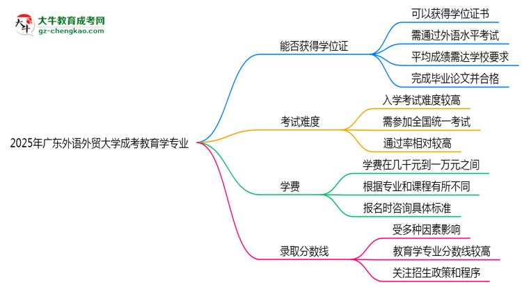 2025年廣東外語外貿(mào)大學(xué)成考教育學(xué)專業(yè)能拿學(xué)位證嗎？思維導(dǎo)圖