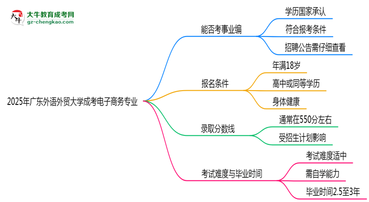 2025年廣東外語(yǔ)外貿(mào)大學(xué)成考電子商務(wù)專業(yè)能考事業(yè)編嗎？思維導(dǎo)圖