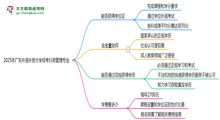 2025年廣東外語(yǔ)外貿(mào)大學(xué)成考行政管理專業(yè)能拿學(xué)位證嗎？思維導(dǎo)圖