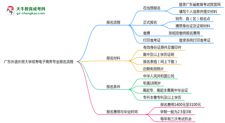 廣東外語(yǔ)外貿(mào)大學(xué)成考電子商務(wù)專業(yè)2025年報(bào)名流程思維導(dǎo)圖