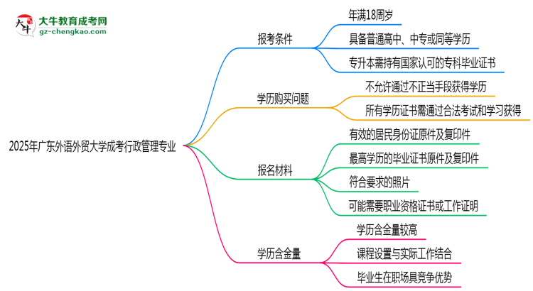 廣東外語外貿(mào)大學(xué)2025年成考行政管理專業(yè)報考條件是什么思維導(dǎo)圖