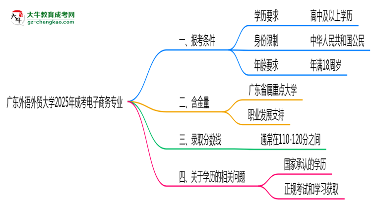 廣東外語(yǔ)外貿(mào)大學(xué)2025年成考電子商務(wù)專業(yè)報(bào)考條件是什么思維導(dǎo)圖