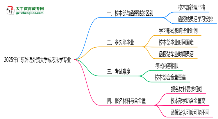 廣東外語外貿(mào)大學(xué)2025年成考法學(xué)專業(yè)校本部和函授站哪個更好？思維導(dǎo)圖