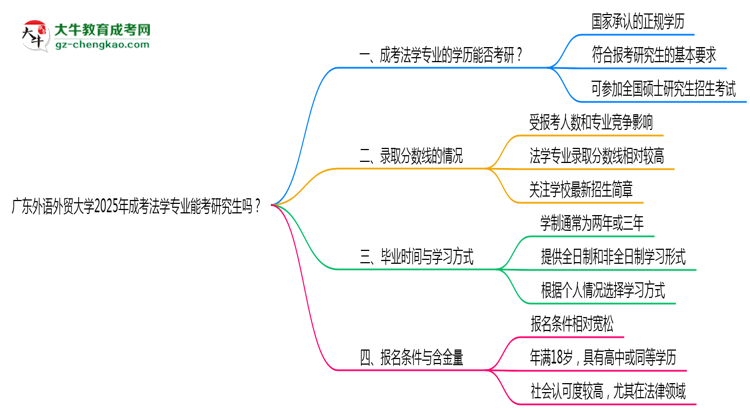 廣東外語(yǔ)外貿(mào)大學(xué)2025年成考法學(xué)專業(yè)能考研究生嗎？思維導(dǎo)圖