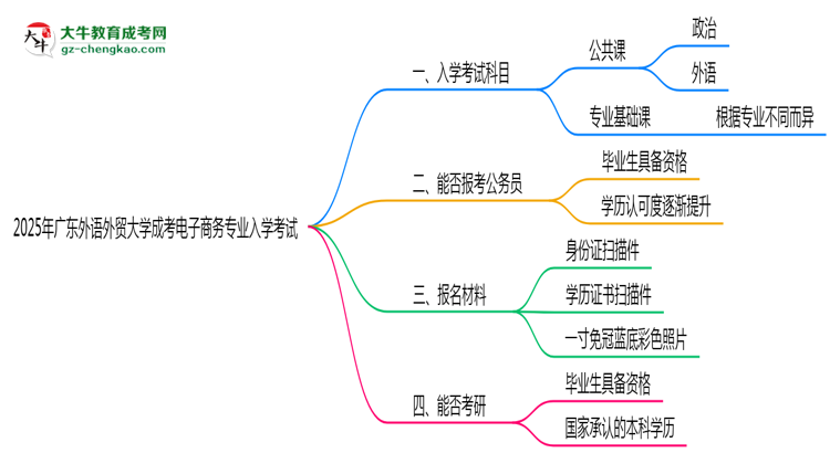 2025年廣東外語外貿(mào)大學(xué)成考電子商務(wù)專業(yè)入學(xué)考試科目有哪些？思維導(dǎo)圖