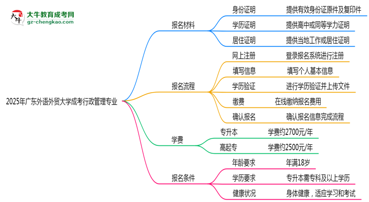 2025年廣東外語外貿(mào)大學(xué)成考行政管理專業(yè)報(bào)名材料需要什么？思維導(dǎo)圖