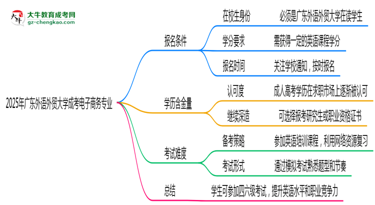 廣東外語外貿(mào)大學(xué)2025年成考電子商務(wù)專業(yè)生可不可以考四六級？思維導(dǎo)圖