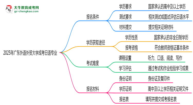 廣東外語(yǔ)外貿(mào)大學(xué)2025年成考日語(yǔ)專業(yè)報(bào)考條件是什么思維導(dǎo)圖