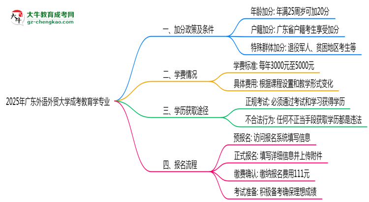 2025年廣東外語(yǔ)外貿(mào)大學(xué)成考教育學(xué)專(zhuān)業(yè)最新加分政策及條件思維導(dǎo)圖