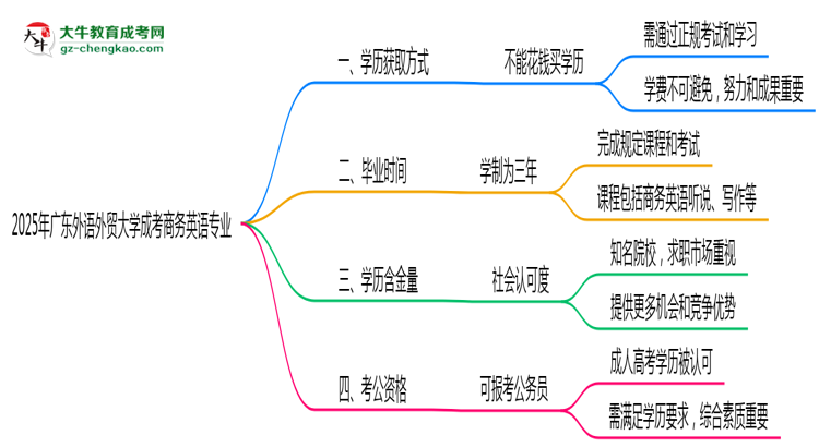 2025年廣東外語外貿(mào)大學(xué)成考商務(wù)英語專業(yè)學(xué)歷花錢能買到嗎？思維導(dǎo)圖