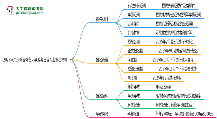 2025年廣東外語外貿(mào)大學(xué)成考日語專業(yè)報(bào)名材料需要什么？思維導(dǎo)圖