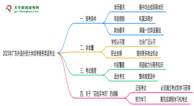 廣東外語外貿(mào)大學(xué)2025年成考商務(wù)英語專業(yè)報(bào)考條件是什么