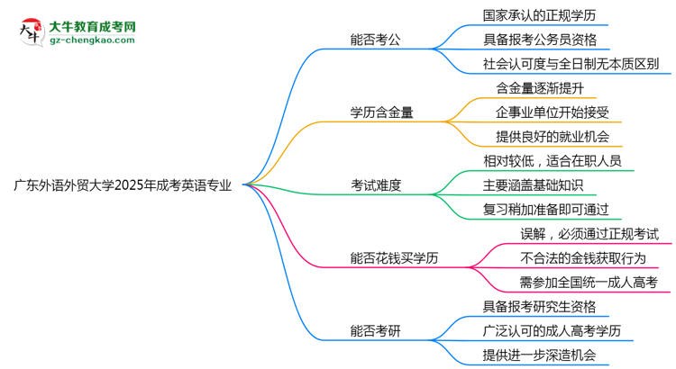 廣東外語外貿(mào)大學(xué)2025年成考英語專業(yè)學(xué)歷能考公嗎？思維導(dǎo)圖