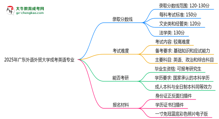 2025年廣東外語外貿(mào)大學(xué)成考英語專業(yè)錄取分數(shù)線是多少？思維導(dǎo)圖