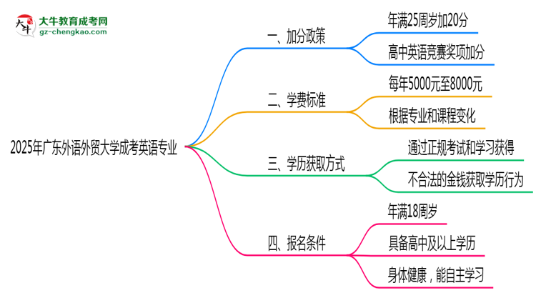 2025年廣東外語(yǔ)外貿(mào)大學(xué)成考英語(yǔ)專業(yè)最新加分政策及條件思維導(dǎo)圖