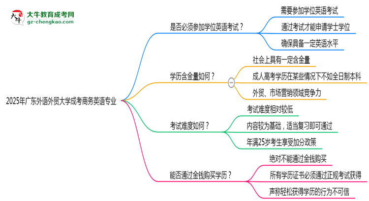 2025年廣東外語外貿(mào)大學(xué)成考商務(wù)英語專業(yè)要考學(xué)位英語嗎？