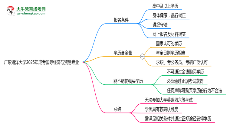 廣東海洋大學2025年成考國際經濟與貿易專業(yè)生可不可以考四六級？