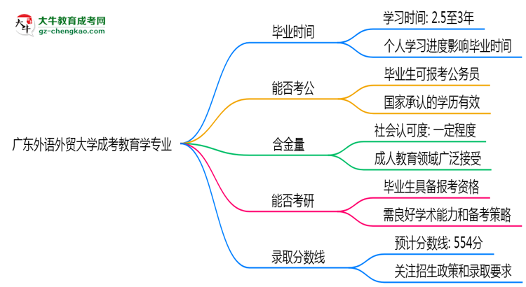 【重磅】廣東外語外貿(mào)大學成考教育學專業(yè)需多久完成并拿證？（2025年新）