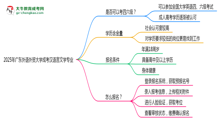 廣東外語外貿(mào)大學(xué)2025年成考漢語言文學(xué)專業(yè)生可不可以考四六級(jí)？思維導(dǎo)圖