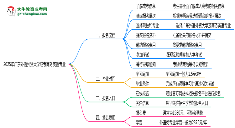 【保姆級】廣東外語外貿(mào)大學(xué)成考商務(wù)英語專業(yè)2025年報(bào)名流程