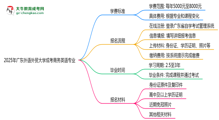 2025年廣東外語(yǔ)外貿(mào)大學(xué)成考商務(wù)英語(yǔ)專業(yè)最新學(xué)費(fèi)標(biāo)準(zhǔn)多少思維導(dǎo)圖