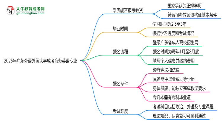 2025年廣東外語外貿(mào)大學成考商務英語專業(yè)學歷能報考教資嗎？思維導圖