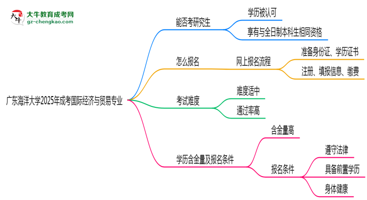 廣東海洋大學2025年成考國際經(jīng)濟與貿(mào)易專業(yè)能考研究生嗎？思維導圖