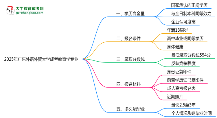 【科普】2025年廣東外語(yǔ)外貿(mào)大學(xué)成考教育學(xué)專業(yè)學(xué)歷的含金量怎么樣？