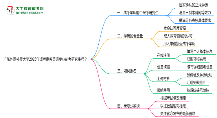 廣東外語外貿大學2025年成考商務英語專業(yè)能考研究生嗎？思維導圖